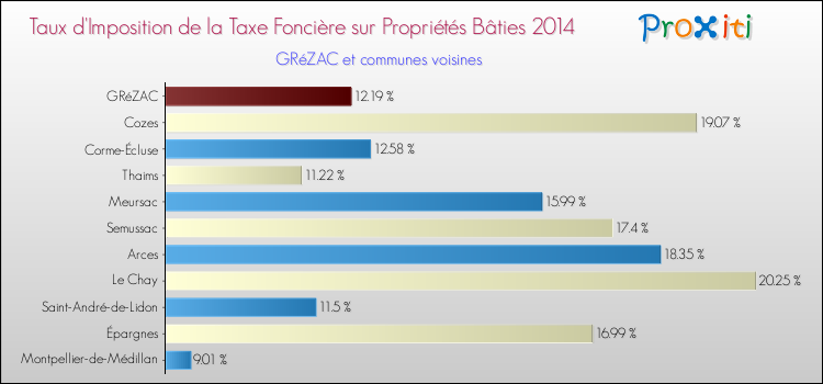 Taux d'imposition de la taxe foncière sur le bati 2014 pour GRéZAC et les communes proches Comparaison des taux d'imposition de la taxe foncière sur le bati 2014 pour GRéZAC et les communes voisines