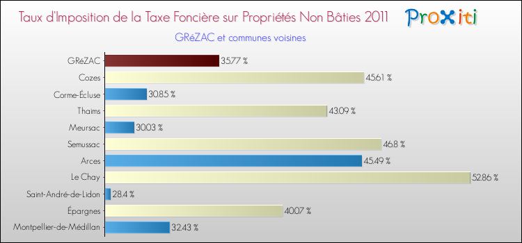 Taux d'imposition de la taxe foncière sur les immeubles et terrains non batis 2011 pour GRéZAC et les communes proches Comparaison des taux d'imposition de la taxe foncière sur les immeubles et terrains non batis 2011 pour GRéZAC et les communes voisines