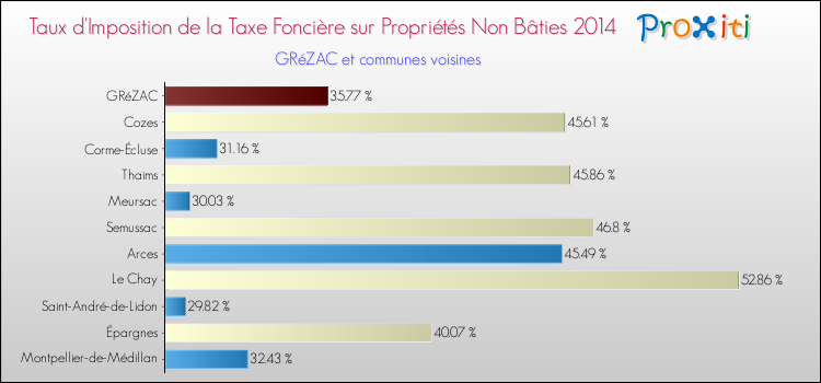 Taux d'imposition de la taxe foncière sur les immeubles et terrains non batis 2014 pour GRéZAC et les communes proches Comparaison des taux d'imposition de la taxe foncière sur les immeubles et terrains non batis 2014 pour GRéZAC et les communes voisines