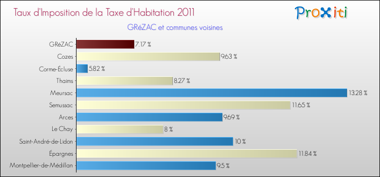 Taux d'imposition de la taxe d'habitation 2011 pour GRéZAC et les communes proches Comparaison des taux d'imposition de la taxe d'habitation 2011 pour GRéZAC et les communes voisines