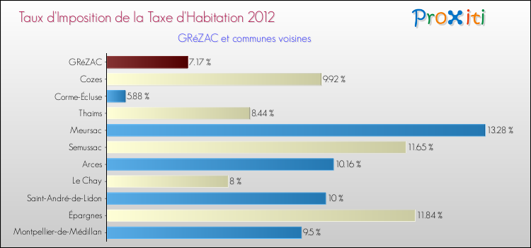 Taux d'imposition de la taxe d'habitation 2012 pour GRéZAC et les communes proches Comparaison des taux d'imposition de la taxe d'habitation 2012 pour GRéZAC et les communes voisines