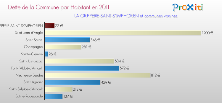Dette par habitant de la commune en 2011 pour LA GRIPPERIE-SAINT-SYMPHORIEN et les communes proches Comparaison de la dette par habitant de la commune en 2011 pour LA GRIPPERIE-SAINT-SYMPHORIEN et les communes voisines