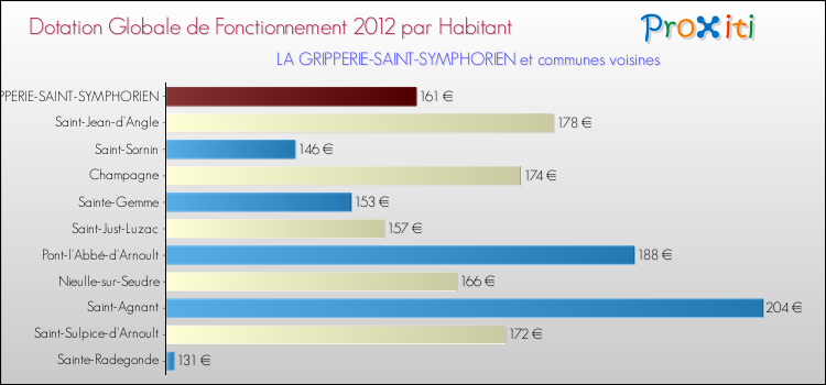 Montant des dotations globales de fonctionnement DGF par Habitant pour LA GRIPPERIE-SAINT-SYMPHORIEN et les communes proches Comparaison des des dotations globales de fonctionnement DGF par habitant pour LA GRIPPERIE-SAINT-SYMPHORIEN et les communes voisines