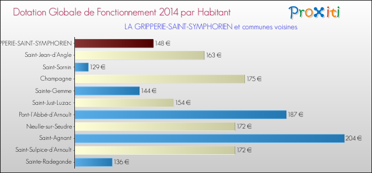 Montant des dotations globales de fonctionnement DGF par Habitant pour LA GRIPPERIE-SAINT-SYMPHORIEN et les communes proches en 2014. Comparaison des des dotations globales de fonctionnement DGF par habitant pour LA GRIPPERIE-SAINT-SYMPHORIEN et les communes voisines en 2014.