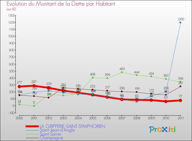 Evolution de la dette par habitant pour la commune de LA GRIPPERIE-SAINT-SYMPHORIEN et les communes proches Comparaison de la dette par habitant pour LA GRIPPERIE-SAINT-SYMPHORIEN et les communes voisines