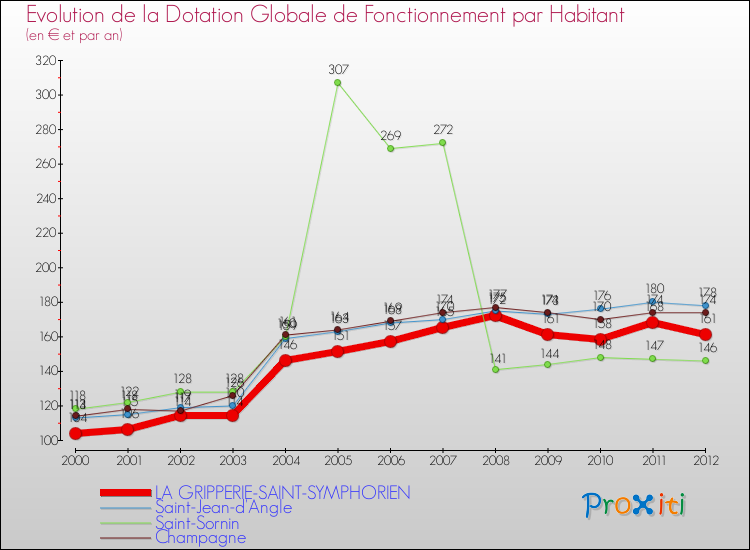 Evolution et montant de la dotation globale de fonctionnement par Habitant pour LA GRIPPERIE-SAINT-SYMPHORIEN et les communes proches Comparaison des dotations globales de fonctionnement par habitant pour LA GRIPPERIE-SAINT-SYMPHORIEN et les communes voisines
