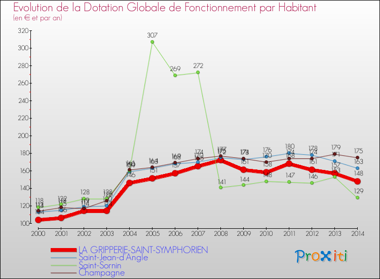 Evolution et montant de la dotation globale de fonctionnement par Habitant pour LA GRIPPERIE-SAINT-SYMPHORIEN et les communes proches de 2000 à 2014. Comparaison des dotations globales de fonctionnement par habitant pour LA GRIPPERIE-SAINT-SYMPHORIEN et les communes voisines de 2000 à 2014.