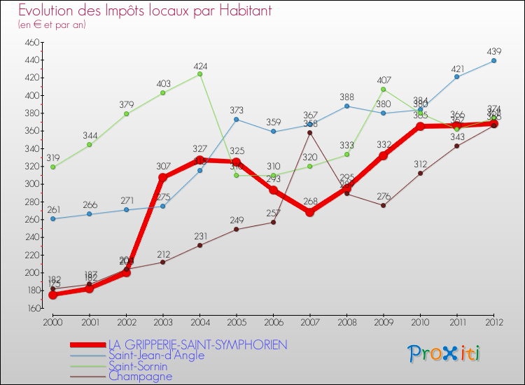 Evolution et montant des impôts locaux par Habitant pour LA GRIPPERIE-SAINT-SYMPHORIEN et les communes proches Comparaison des impôts locaux par habitant pour LA GRIPPERIE-SAINT-SYMPHORIEN et les communes voisines