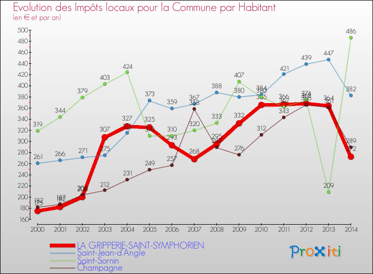Evolution et montant des impôts locaux par Habitant pour LA GRIPPERIE-SAINT-SYMPHORIEN et les communes proches de 2000 à 2014 Comparaison des impôts locaux par habitant pour LA GRIPPERIE-SAINT-SYMPHORIEN et les communes voisines de 2000 à 2014