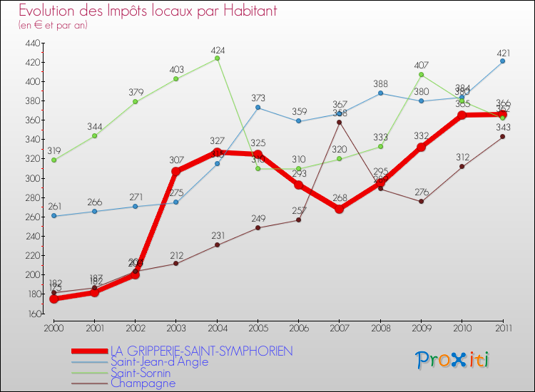 Evolution et montant des impôts locaux par Habitant pour LA GRIPPERIE-SAINT-SYMPHORIEN et les communes proches Comparaison des impôts locaux par habitant pour LA GRIPPERIE-SAINT-SYMPHORIEN et les communes voisines