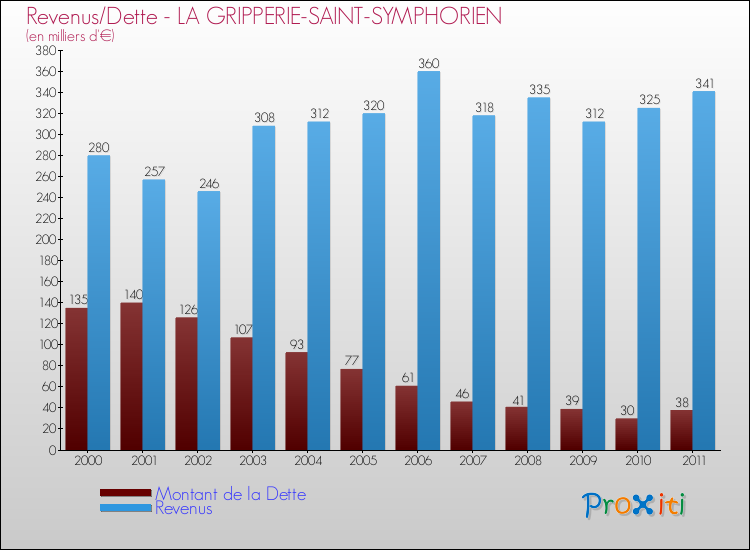 Evolution comparée de la dette et des revenus pour la commune de LA GRIPPERIE-SAINT-SYMPHORIEN de 2000 à 2011 Comparaison de la dette et des revenus pour LA GRIPPERIE-SAINT-SYMPHORIEN de 2000 à 2011