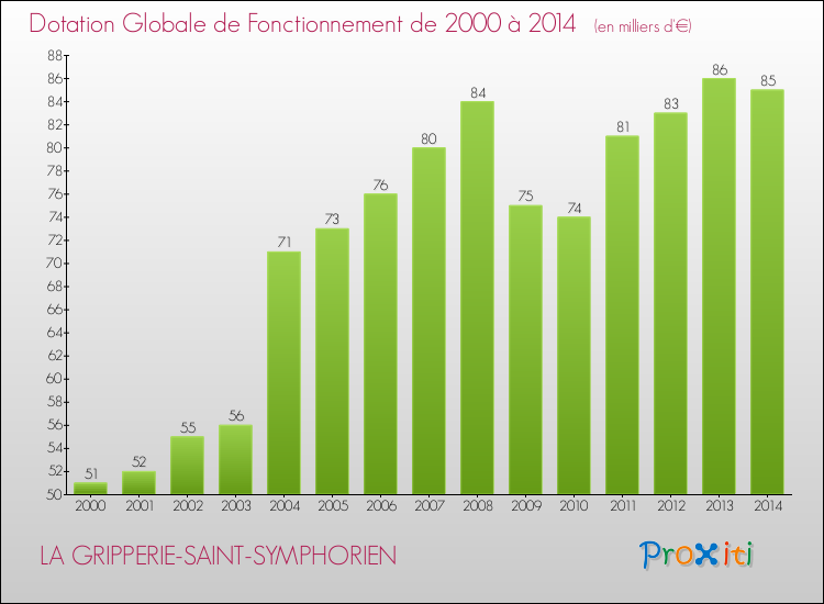Evolution du montant de la Dotation Globale de Fonctionnement pour la commune de LA GRIPPERIE-SAINT-SYMPHORIEN de 2000 à 2014 Evolution du montant de la Dotation Globale de Fonctionnement pour LA GRIPPERIE-SAINT-SYMPHORIEN de 2000 à 2014