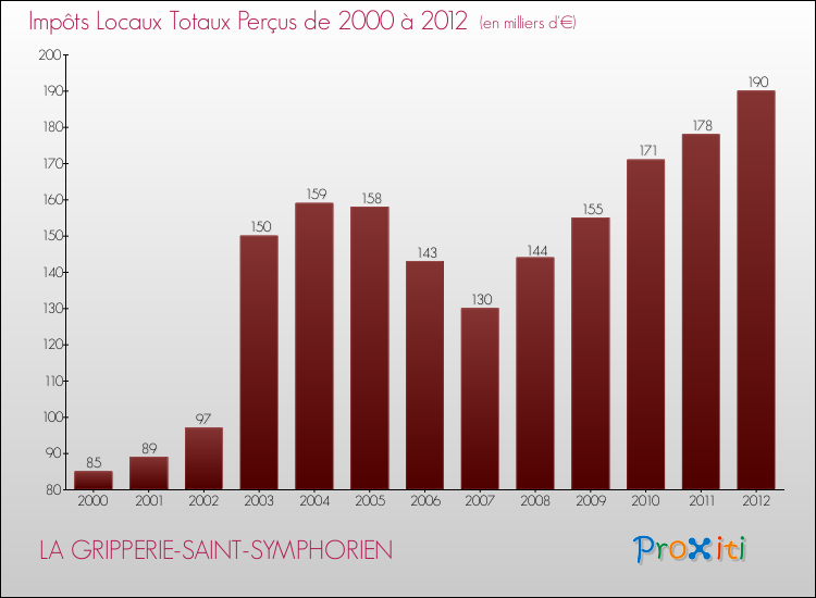 Evolution des Impôts Locaux pour la commune de LA GRIPPERIE-SAINT-SYMPHORIEN de 2000 à 2012 Evolution des Impôts Locaux pour LA GRIPPERIE-SAINT-SYMPHORIEN de 2000 à 2012
