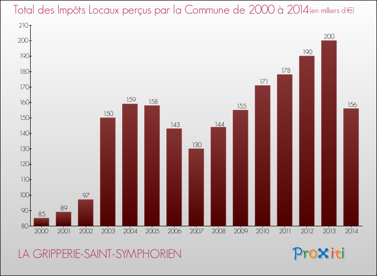 Evolution des Impôts Locaux pour la commune de LA GRIPPERIE-SAINT-SYMPHORIEN de 2000 à 2014 Evolution des Impôts Locaux pour LA GRIPPERIE-SAINT-SYMPHORIEN de 2000 à 2014