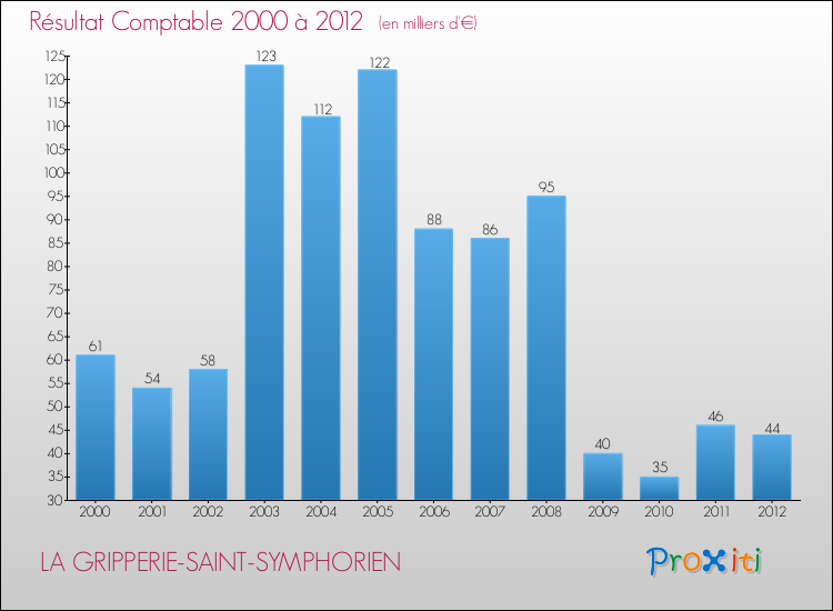 Evolution du résultat comptable pour la commune de LA GRIPPERIE-SAINT-SYMPHORIEN de 2000 à 2012 Evolution du résultat comptable pour LA GRIPPERIE-SAINT-SYMPHORIEN de 2000 à 2012
