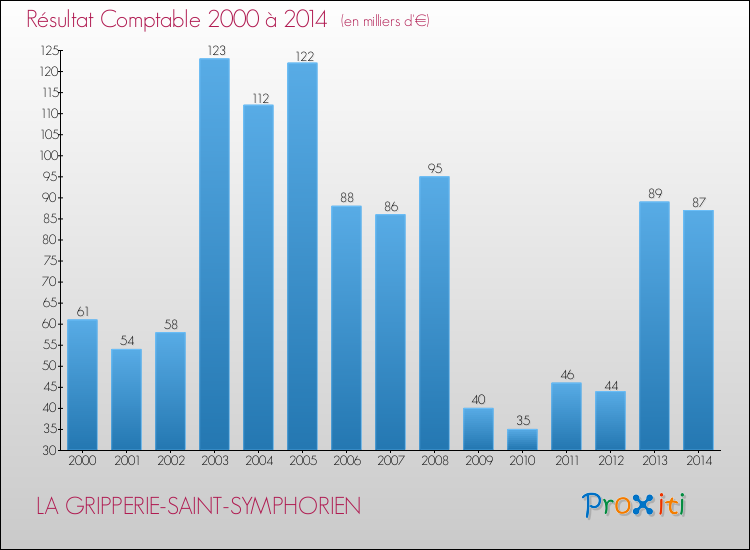 Evolution du résultat comptable pour la commune de LA GRIPPERIE-SAINT-SYMPHORIEN de 2000 à 2014 Evolution du résultat comptable pour LA GRIPPERIE-SAINT-SYMPHORIEN de 2000 à 2014