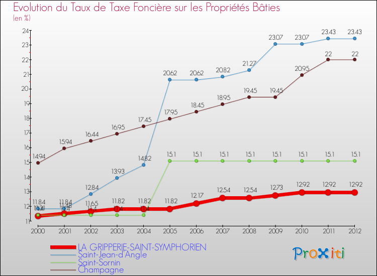 Evolution du taux de la taxe foncière sur le bati pour LA GRIPPERIE-SAINT-SYMPHORIEN et les communes proches de 2000 à 2012 Comparaison des taux de taxe foncière sur le bati pour LA GRIPPERIE-SAINT-SYMPHORIEN et les communes voisines de 2000 à 2012