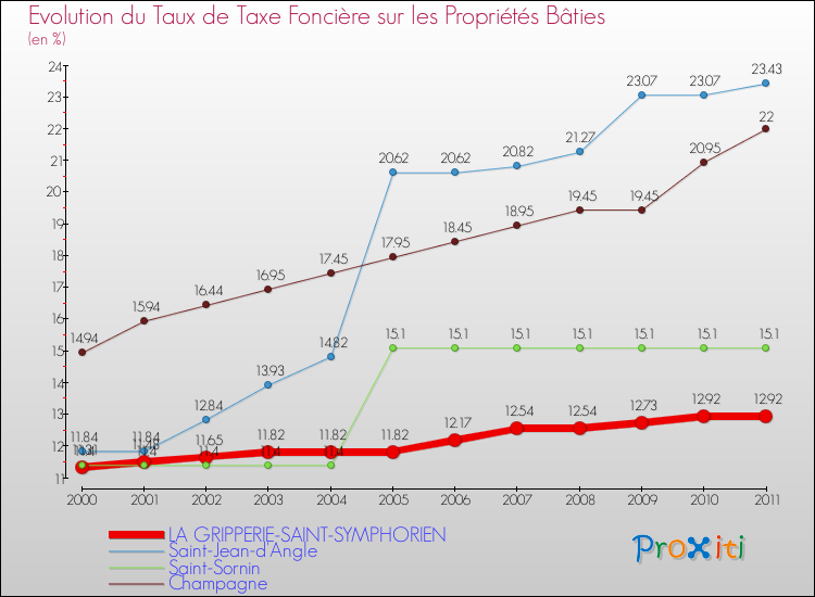 Evolution du taux de la taxe foncière sur le bati pour LA GRIPPERIE-SAINT-SYMPHORIEN et les communes proches Comparaison des taux de taxe foncière sur le bati pour LA GRIPPERIE-SAINT-SYMPHORIEN et les communes voisines