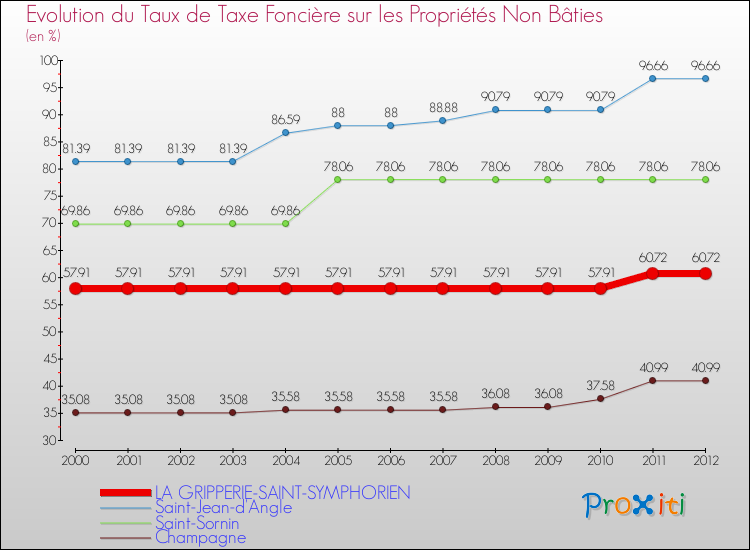 Evolution du taux de la taxe foncière sur les immeubles et terrains non batis pour LA GRIPPERIE-SAINT-SYMPHORIEN et les communes proches de 2000 à 2012 Comparaison des taux de la taxe foncière sur les immeubles et terrains non batis pour LA GRIPPERIE-SAINT-SYMPHORIEN et les communes voisines de 2000 à 2012