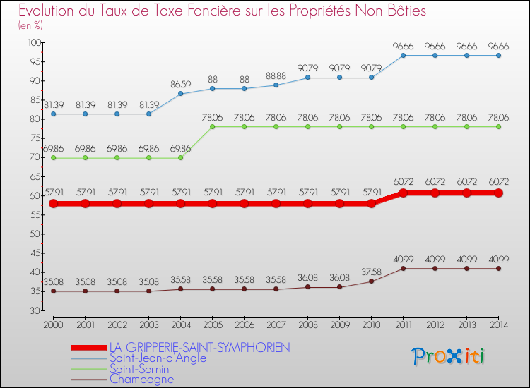 Evolution du taux de la taxe foncière sur les immeubles et terrains non batis pour LA GRIPPERIE-SAINT-SYMPHORIEN et les communes proches de 2000 à 2014 Comparaison des taux de la taxe foncière sur les immeubles et terrains non batis pour LA GRIPPERIE-SAINT-SYMPHORIEN et les communes voisines de 2000 à 2014