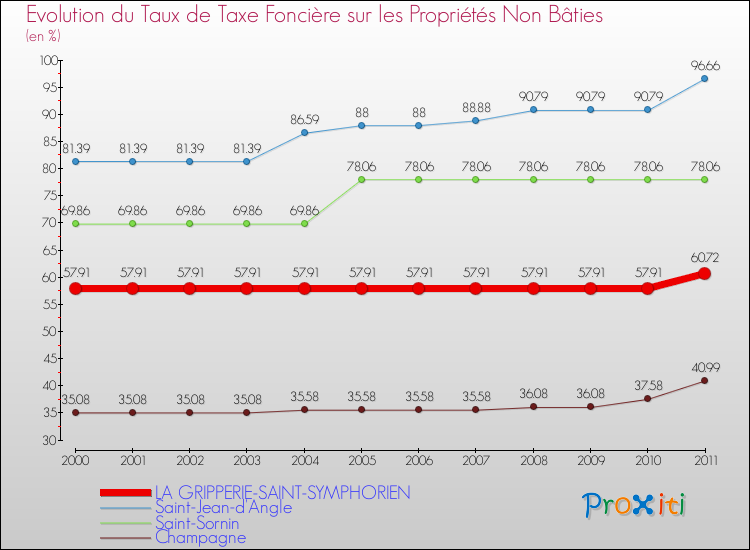 Evolution du taux de la taxe foncière sur les immeubles et terrains non batis pour LA GRIPPERIE-SAINT-SYMPHORIEN et les communes proches Comparaison des taux de la taxe foncière sur les immeubles et terrains non batis pour LA GRIPPERIE-SAINT-SYMPHORIEN et les communes voisines