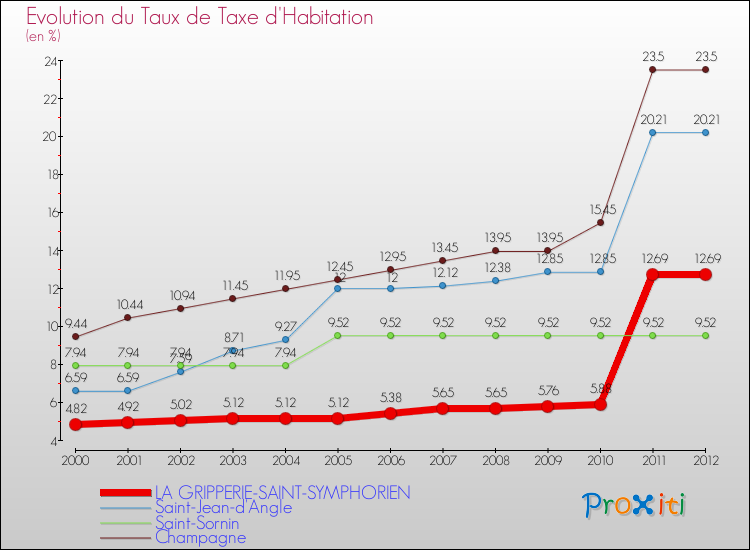 Evolution du taux de la taxe d'habitation pour LA GRIPPERIE-SAINT-SYMPHORIEN et les communes proches Comparaison des taux de la taxe d'habitation pour LA GRIPPERIE-SAINT-SYMPHORIEN et les communes voisines