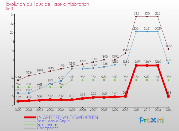 Evolution du taux de la taxe d'habitation pour LA GRIPPERIE-SAINT-SYMPHORIEN et les communes proches de 2000 à 2014 Comparaison des taux de la taxe d'habitation pour LA GRIPPERIE-SAINT-SYMPHORIEN et les communes voisines de 2000 à 2014