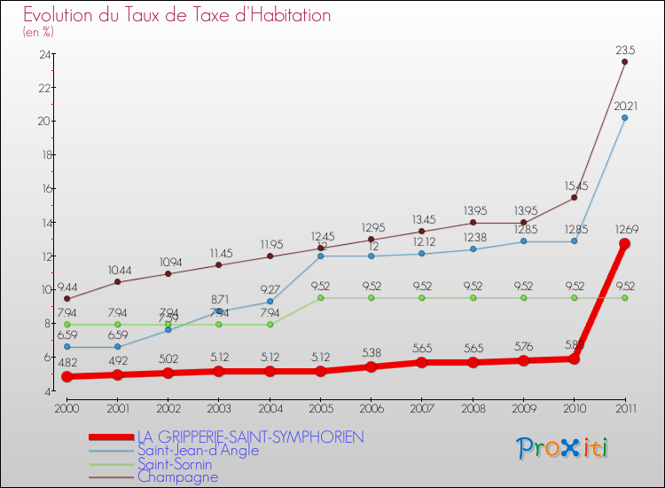 Evolution du taux de la taxe d'habitation pour LA GRIPPERIE-SAINT-SYMPHORIEN et les communes proches Comparaison des taux de la taxe d'habitation pour LA GRIPPERIE-SAINT-SYMPHORIEN et les communes voisines