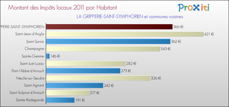 Montant des impôts locaux par Habitant pour LA GRIPPERIE-SAINT-SYMPHORIEN et les communes proches Comparaison des impôts locaux par habitant pour LA GRIPPERIE-SAINT-SYMPHORIEN et les communes voisines