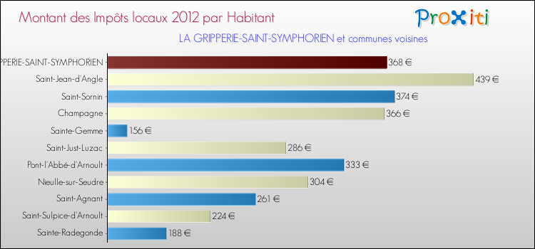 Montant des impôts locaux par Habitant pour LA GRIPPERIE-SAINT-SYMPHORIEN et les communes proches Comparaison des impôts locaux par habitant pour LA GRIPPERIE-SAINT-SYMPHORIEN et les communes voisines