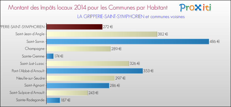 Montant des impôts locaux par Habitant pour LA GRIPPERIE-SAINT-SYMPHORIEN et les communes proches en 2014 Comparaison des impôts locaux par habitant pour LA GRIPPERIE-SAINT-SYMPHORIEN et les communes voisines en 2014
