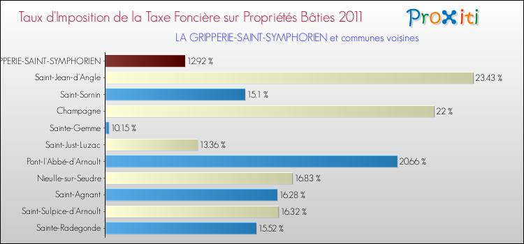 Taux d'imposition de la taxe foncière sur le bati 2011 pour LA GRIPPERIE-SAINT-SYMPHORIEN et les communes proches Comparaison des taux d'imposition de la taxe foncière sur le bati 2011 pour LA GRIPPERIE-SAINT-SYMPHORIEN et les communes voisines