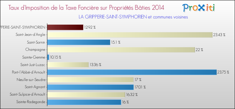 Taux d'imposition de la taxe foncière sur le bati 2014 pour LA GRIPPERIE-SAINT-SYMPHORIEN et les communes proches Comparaison des taux d'imposition de la taxe foncière sur le bati 2014 pour LA GRIPPERIE-SAINT-SYMPHORIEN et les communes voisines