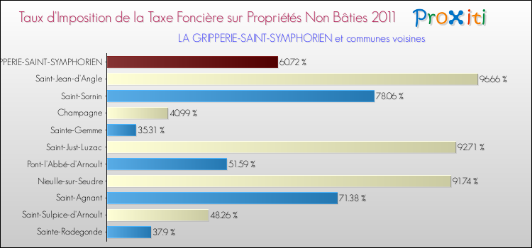 Taux d'imposition de la taxe foncière sur les immeubles et terrains non batis 2011 pour LA GRIPPERIE-SAINT-SYMPHORIEN et les communes proches Comparaison des taux d'imposition de la taxe foncière sur les immeubles et terrains non batis 2011 pour LA GRIPPERIE-SAINT-SYMPHORIEN et les communes voisines