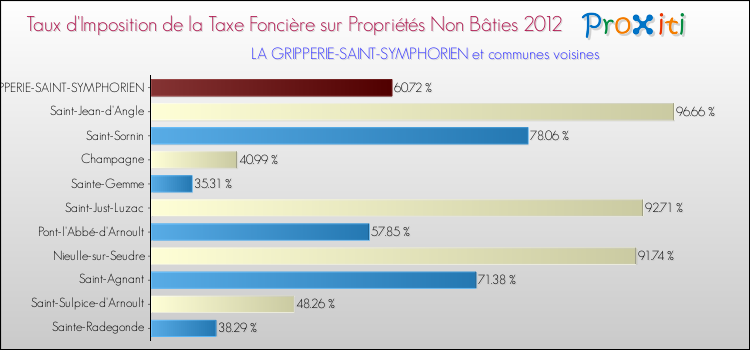 Taux d'imposition de la taxe foncière sur les immeubles et terrains non batis 2012 pour LA GRIPPERIE-SAINT-SYMPHORIEN et les communes proches Comparaison des taux d'imposition de la taxe foncière sur les immeubles et terrains non batis 2012 pour LA GRIPPERIE-SAINT-SYMPHORIEN et les communes voisines