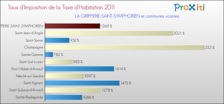 Taux d'imposition de la taxe d'habitation 2011 pour LA GRIPPERIE-SAINT-SYMPHORIEN et les communes proches Comparaison des taux d'imposition de la taxe d'habitation 2011 pour LA GRIPPERIE-SAINT-SYMPHORIEN et les communes voisines