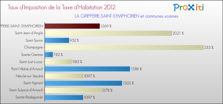 Taux d'imposition de la taxe d'habitation 2012 pour LA GRIPPERIE-SAINT-SYMPHORIEN et les communes proches Comparaison des taux d'imposition de la taxe d'habitation 2012 pour LA GRIPPERIE-SAINT-SYMPHORIEN et les communes voisines