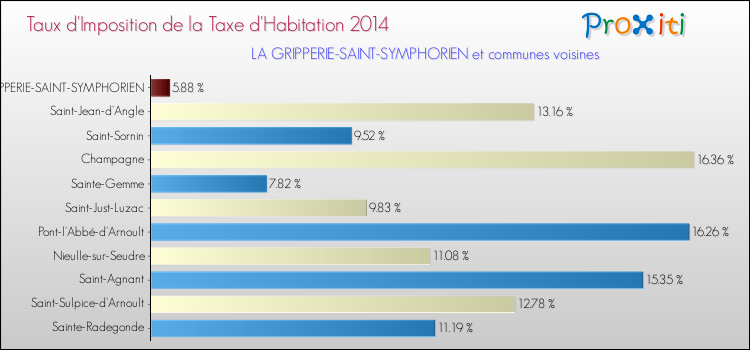 Taux d'imposition de la taxe d'habitation 2014 pour LA GRIPPERIE-SAINT-SYMPHORIEN et les communes proches Comparaison des taux d'imposition de la taxe d'habitation 2014 pour LA GRIPPERIE-SAINT-SYMPHORIEN et les communes voisines