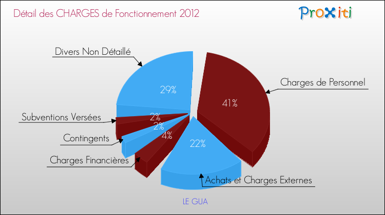 Décomposition des Charges de Fonctionnement 2012 de la commune de LE GUA Charges de Fonctionnement 2012 pour la commune de LE GUA