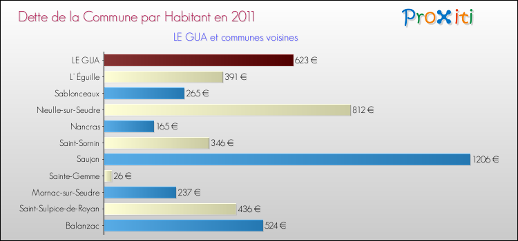 Dette par habitant de la commune en 2011 pour LE GUA et les communes proches Comparaison de la dette par habitant de la commune en 2011 pour LE GUA et les communes voisines
