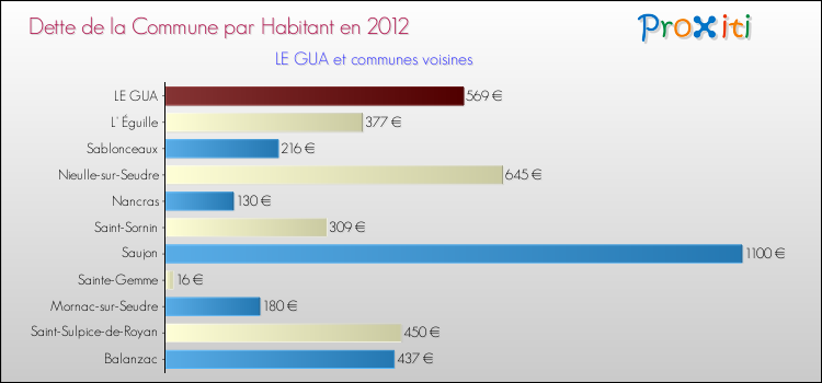 Dette par habitant de la commune en 2012 pour LE GUA et les communes proches Comparaison de la dette par habitant de la commune en 2012 pour LE GUA et les communes voisines