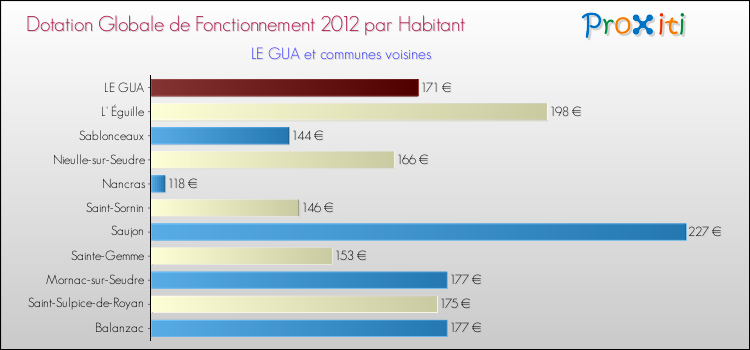 Montant des dotations globales de fonctionnement DGF par Habitant pour LE GUA et les communes proches Comparaison des des dotations globales de fonctionnement DGF par habitant pour LE GUA et les communes voisines
