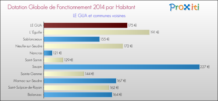 Montant des dotations globales de fonctionnement DGF par Habitant pour LE GUA et les communes proches en 2014. Comparaison des des dotations globales de fonctionnement DGF par habitant pour LE GUA et les communes voisines en 2014.