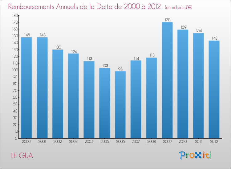 Evolution de l'annuité de la dette pour la commune de LE GUA de 2000 à 2012 Annuités de la dette pour LE GUA de 2000 à 2012