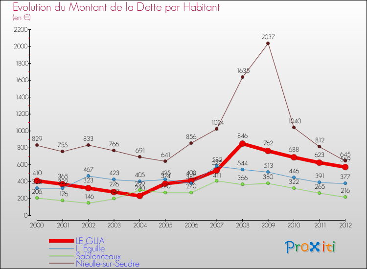 Evolution de la dette par habitant pour la commune de LE GUA et les communes proches de 2000 à 2012 Comparaison de la dette par habitant pour LE GUA et les communes voisines de 2000 à 2012