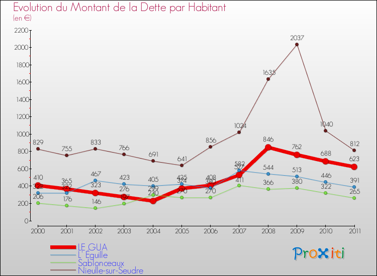 Evolution de la dette par habitant pour la commune de LE GUA et les communes proches Comparaison de la dette par habitant pour LE GUA et les communes voisines