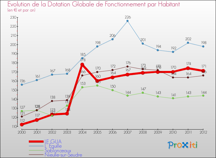 Evolution et montant de la dotation globale de fonctionnement par Habitant pour LE GUA et les communes proches Comparaison des dotations globales de fonctionnement par habitant pour LE GUA et les communes voisines