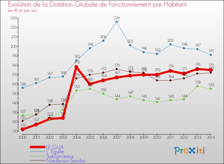Evolution et montant de la dotation globale de fonctionnement par Habitant pour LE GUA et les communes proches de 2000 à 2014. Comparaison des dotations globales de fonctionnement par habitant pour LE GUA et les communes voisines de 2000 à 2014.