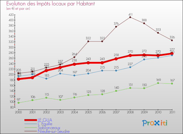Evolution et montant des impôts locaux par Habitant pour LE GUA et les communes proches Comparaison des impôts locaux par habitant pour LE GUA et les communes voisines