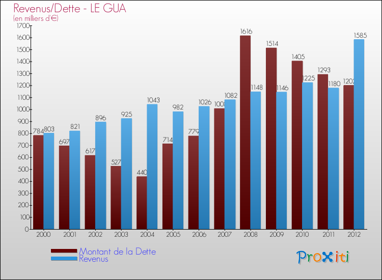 Evolution comparée de la dette et des revenus pour la commune de LE GUA de 2000 à 2012 Comparaison de la dette et des revenus pour LE GUA de 2000 à 2012